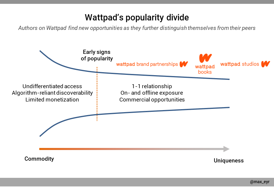 A graph describing how writers on Wattpad are differentiated over time