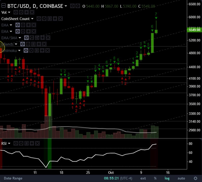 This is a number indicator is used for identifying trends, measuring momentum and spotting areas of price exhaustion. Read more here.