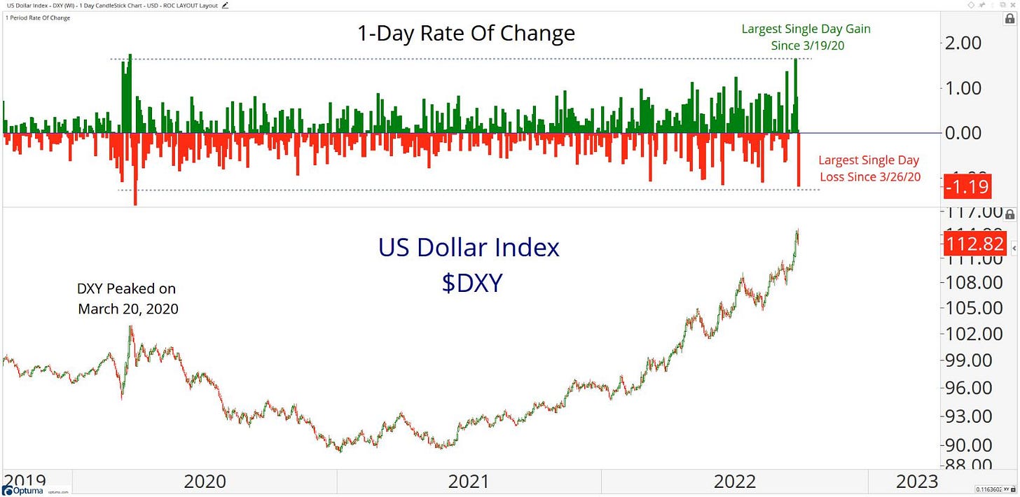 May be an image of text that says 'Dollarindex-DXYW -USD 1-Day Rate Of Change Largest Single Day Gain Since 3/19/20 2.00 1.00 DXY Peaked on March 2020 0.00 Largest Single Day Loss Since 3/26/20 US Dollar Index $DXY 1.19 117.00日 2019 2020 112.82 111.00 108.00 105.00 102.00 99.00 96.00 93.00 90.00 88 00 2023 2021 2022 1163602XY'