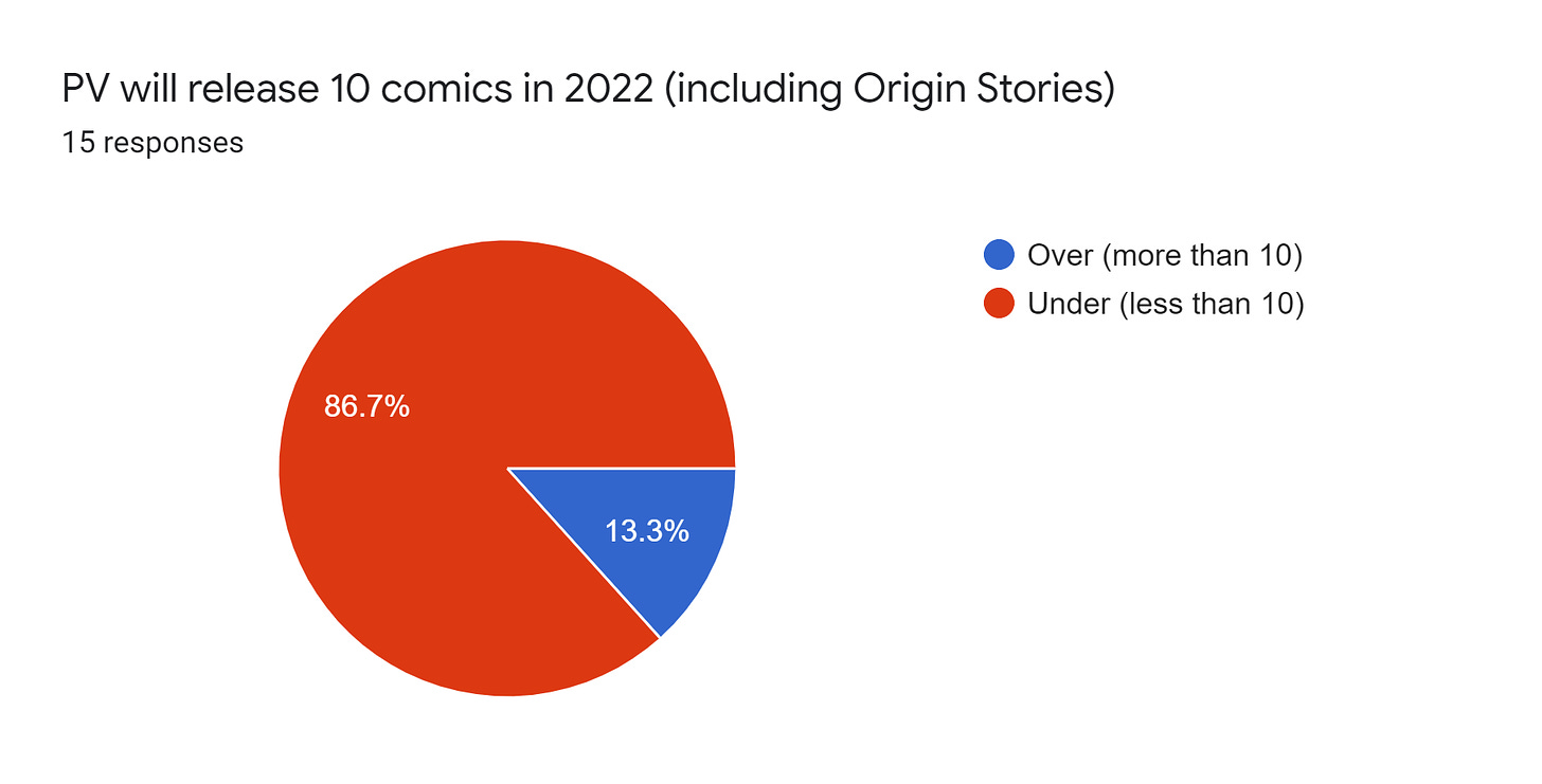 Forms response chart. Question title: PV will release 10 comics in 2022 (including Origin Stories). Number of responses: 15 responses.