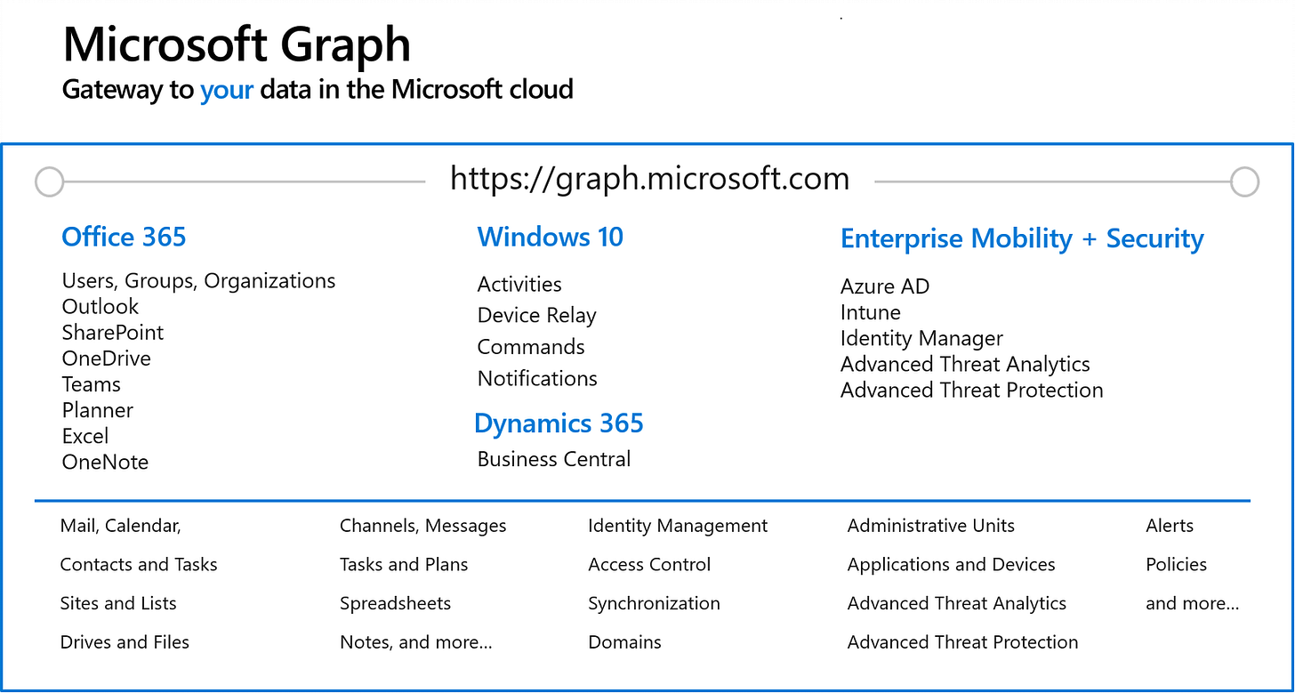 Use the wealth of data in Microsoft Graph to build apps for your users.