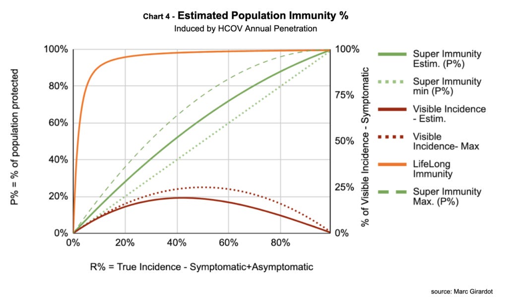 Covid-19 immunity