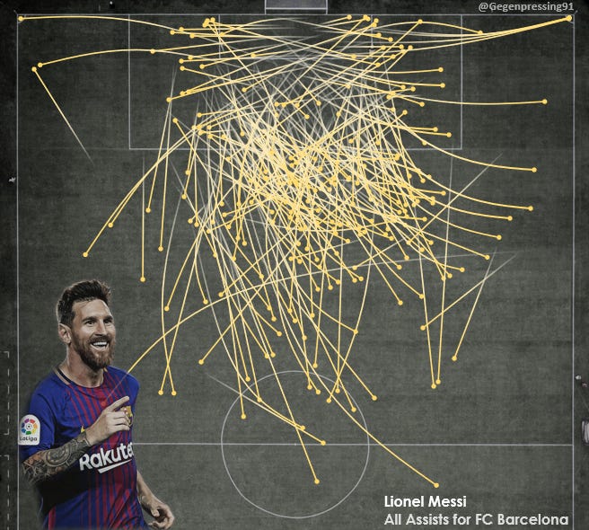 r/soccer - Lionel Messi All Barca Assists visualisation
