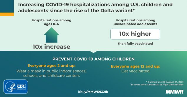 The figure shows increasing COVID-19 hospitalizations in children and adolescents since the Delta variant.