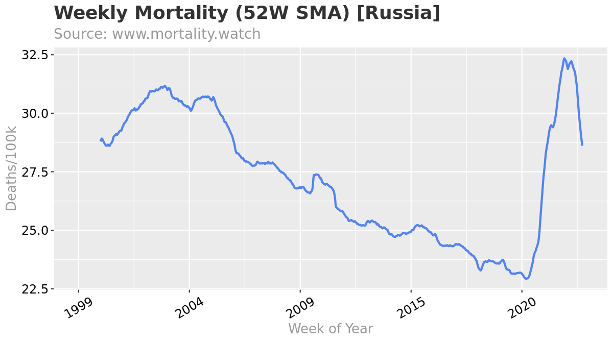 Mortality Russia