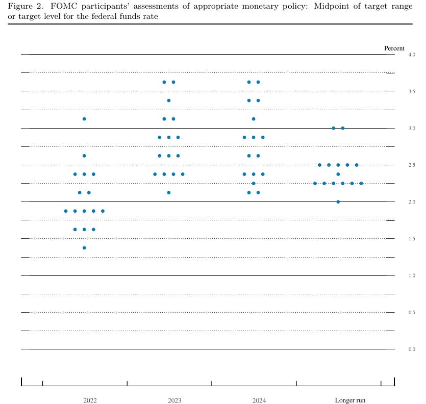 A "dot plot" showing the distribution of FOMC participants' expectations of future monetary policy.