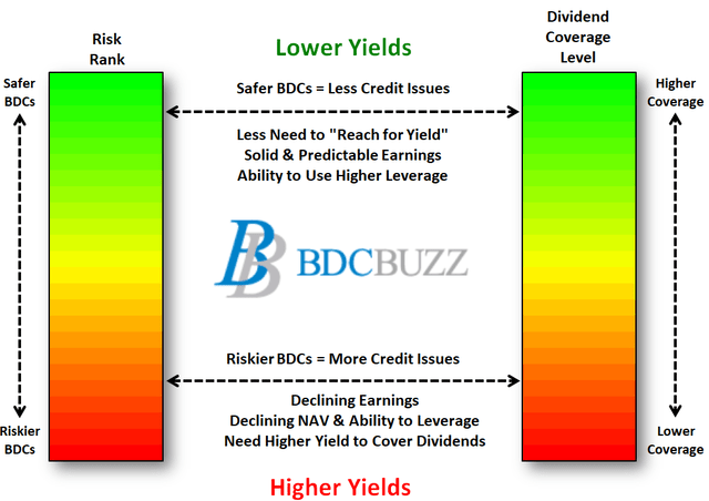 BDCs yields