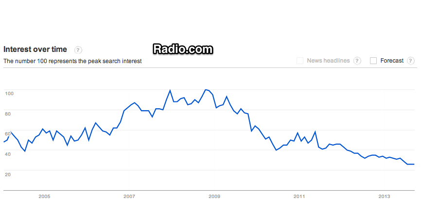 Google_Trends_-_Web_Search_interest__radio.com_-_Worldwide__2004_-_present