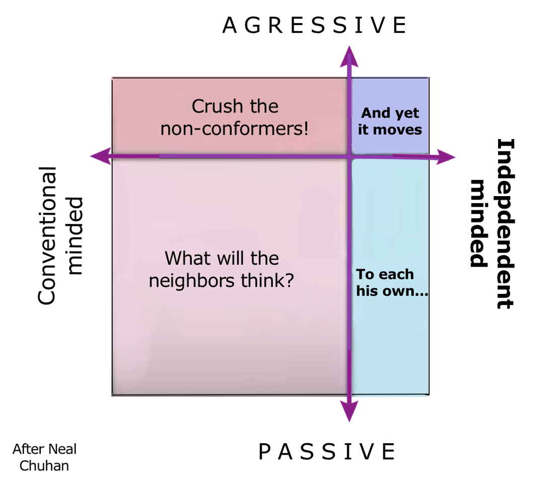 Four Quadrants of conformity by Paul Graham | by Bruce ...