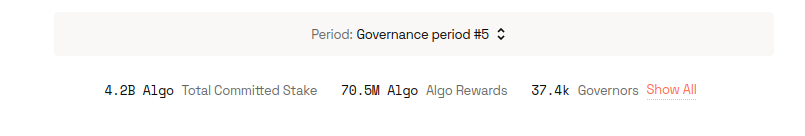 Governance #5 stats. Over 4B ALGOs committed by 37.4k governors.