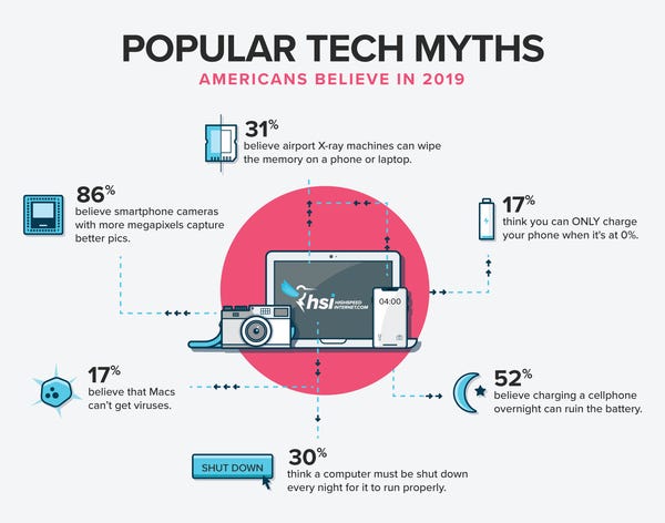 Some of these myths are way too popular - Credit: HighSpeedInternet