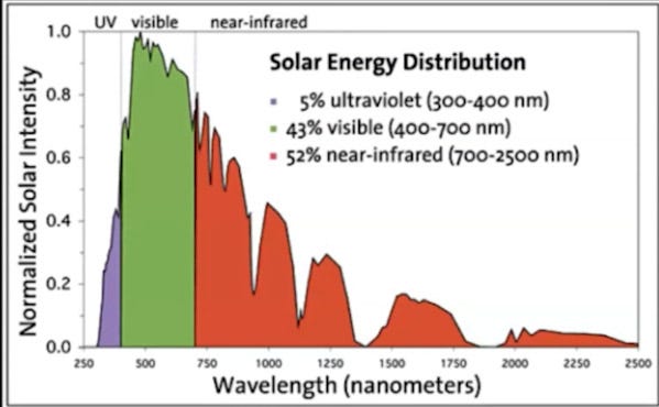 solar energy distribution