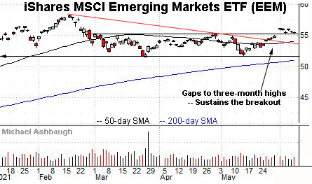 Emerging Markets ETF sustains technical breakout, by Michael Ashbaugh, Charting Markets on Substack.com. 