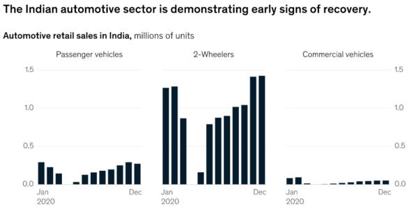 Source: https://www.mckinsey.com/industries/automotive-and-assembly/our-insights/the-indian-automotive-industry-from-resilience-to-resurgence