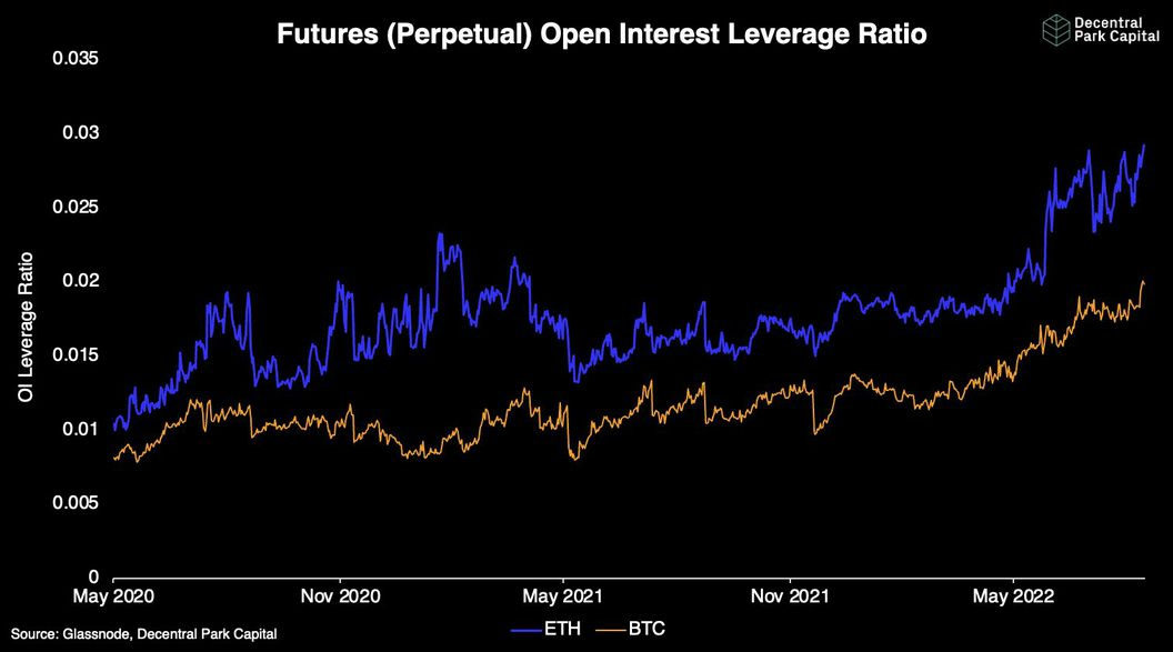 Perpetual futures open interest leverage ratios for ether and bitcoin (Decontrol Park Capital, Glassnode)