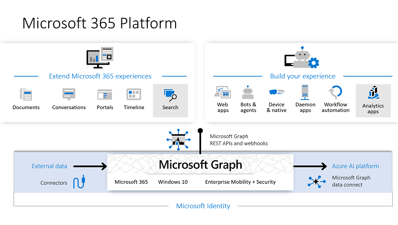 Microsoft Graph is the gateway to data and intelligence in Microsoft 365.