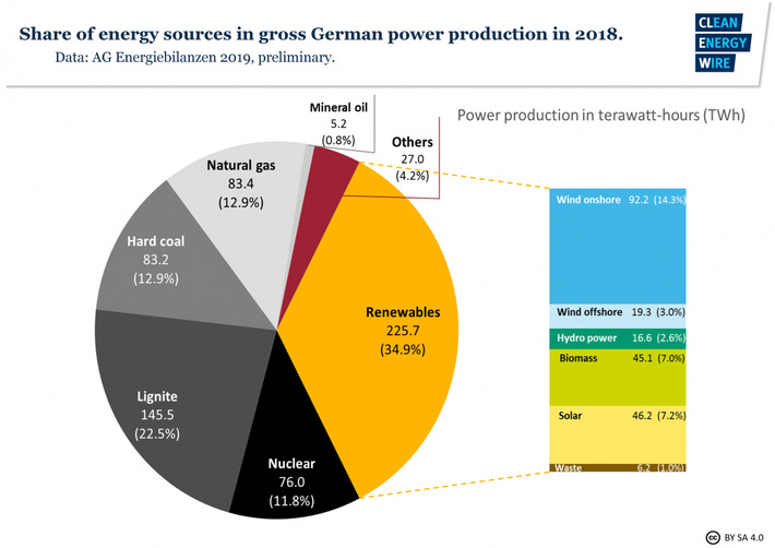 It will cost Germany $3-$4 trillion to increase renewables as share of electricity from today’s 35% to 100% between 2025-2050