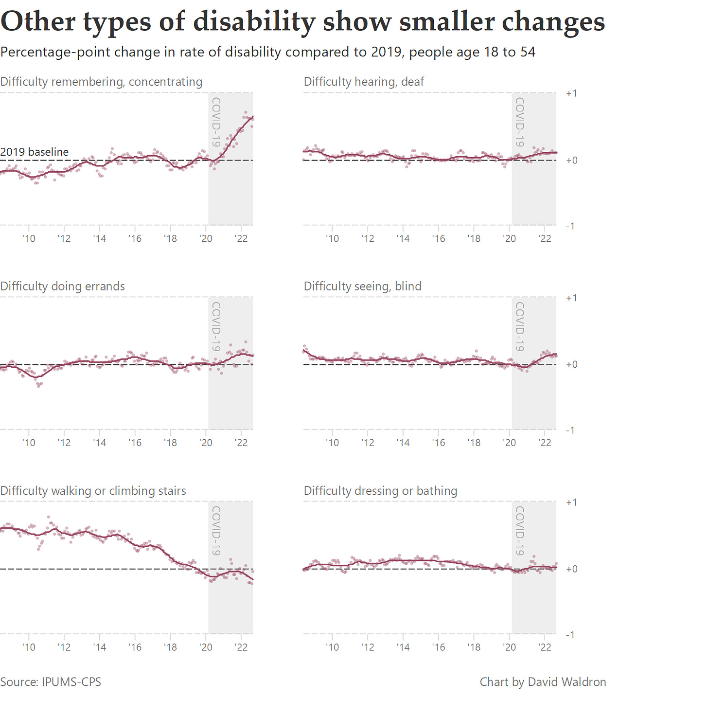 Six line charts show how the prevalence of various types of disability changes during the COVID-19 pandemic. Difficulty remembering and concentrating shows the highest increase, while other types of disability, hearing, seeing, mobility, self-care, show little change.