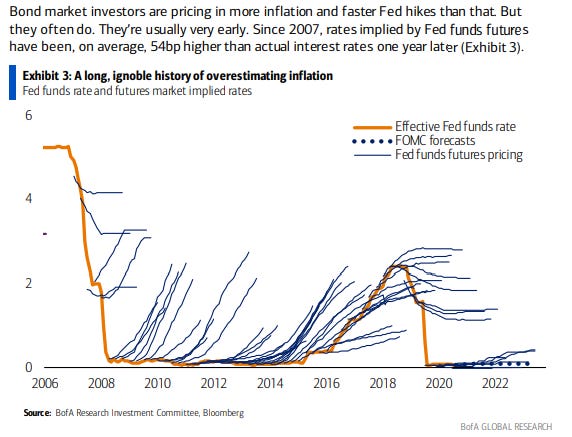 Kean Chan on Twitter: "Investors have a long history of overestimating # inflation - will this time be different? #CPI $DXY $TLT $ZB $ZN  https://t.co/AdEjCxqxBk" / Twitter