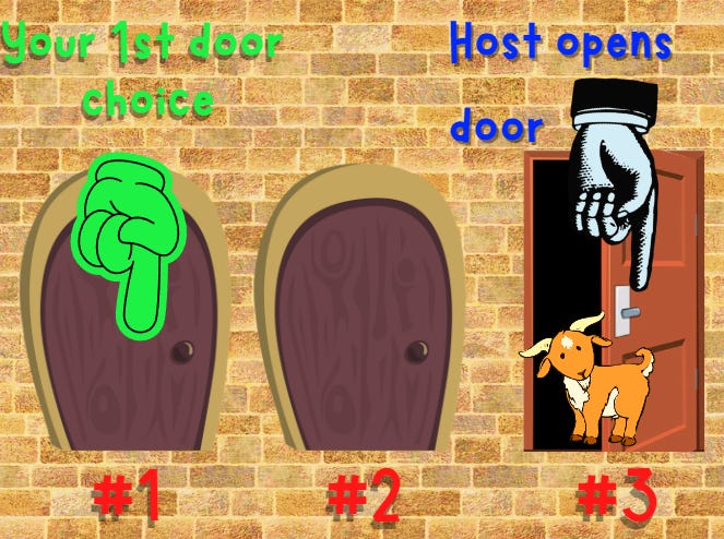 Three cartoon doors with two goats and a race car hiding behind them door #1 showing as your choice and door #3 as the host’s choice
