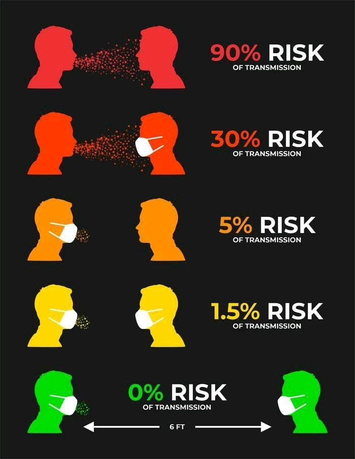 Amitabh Kant on Twitter: &quot;The Risk of #COVID19 transmission. 0% Risk of  transmission if both of you are wearing a mask and are at a distance of 6  feet. Stop the spread !
