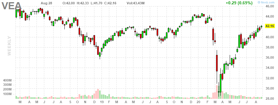 VEA Vanguard FTSE Developed Markets Index Fund ETF Shares weekly Stock Chart