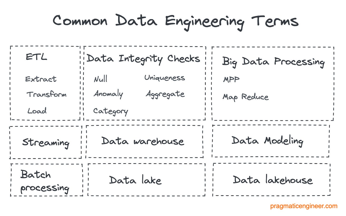 Common data engineering terms