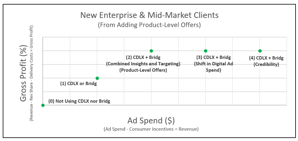 Cardlytics ($CDLX): The Power of Bridg (and Why CDLX is Undervalued), Gross Profit, Ad Spend, SMB, POS Systems, $PAR, $NCR, $TOST, $SQ, Growth, Swany407, Austin Swanson, Product-Level Offers, SKU Data