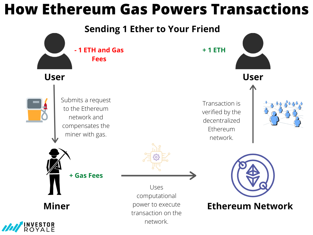 What is Ethereum Gas? An Easy to Understand Guide - InvestorRoyale