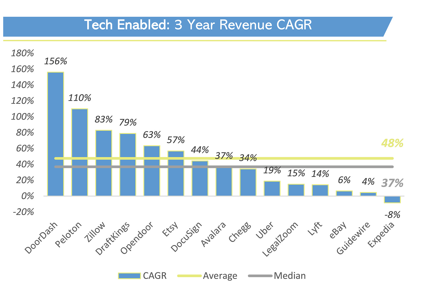 Tech enabled CAGR
