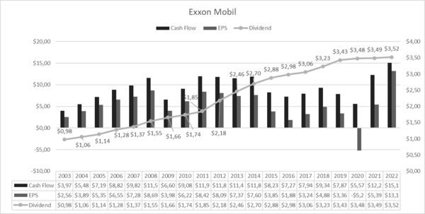 Exxon Mobil | XOM