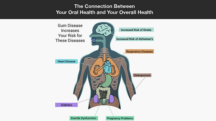The Connection Between Your Oral Health and Your Overall Health