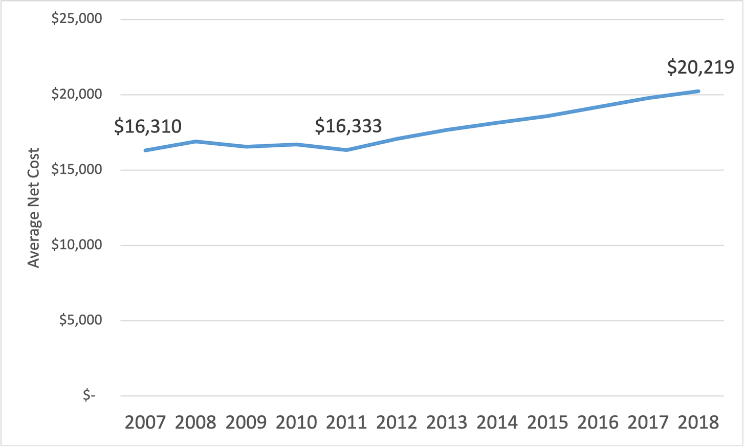 Average Net Cost, US undergraduate programs, Data Series