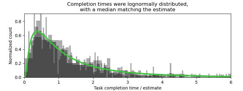 Completion times were lognormally distributed, with a median matching the estimate