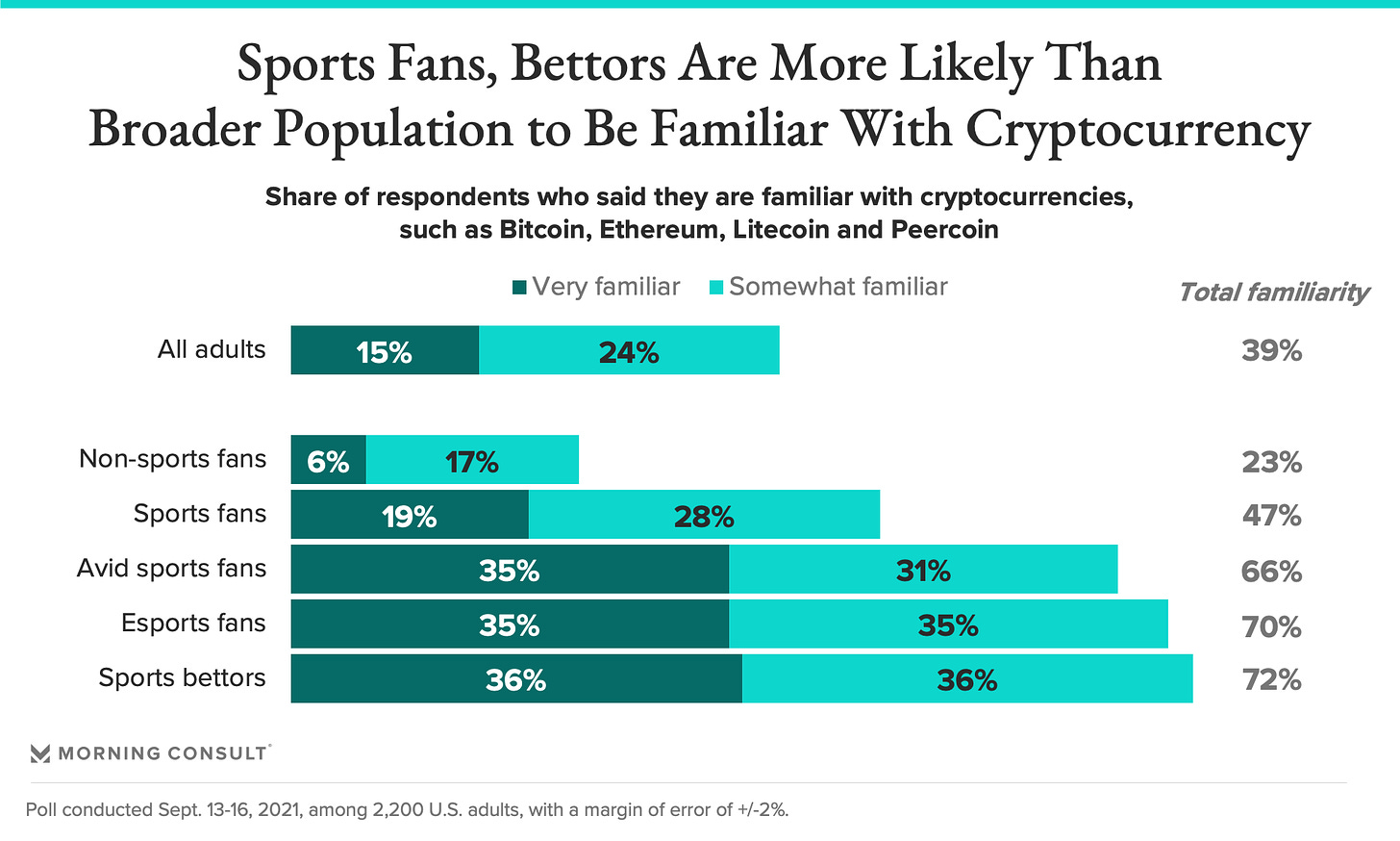 Sports Fans Are Into Cryptocurrency, and Brands Are Capitalizing - Morning  Consult