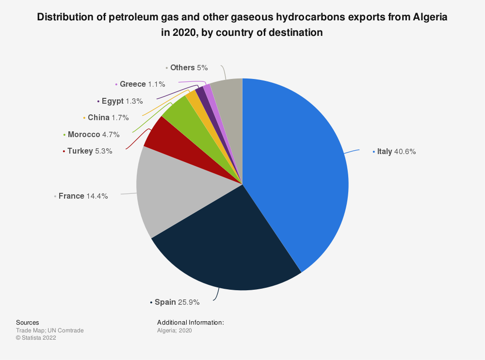 Statistic: Distribution of petroleum gas and other gaseous hydrocarbons exports from Algeria in 2020, by country of destination  | Statista