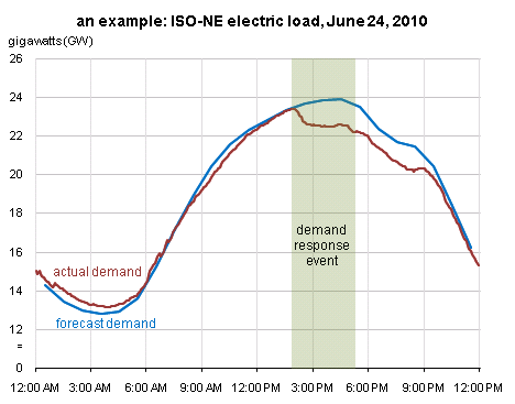Demand response can lower electric power load when needed - Today in Energy  - U.S. Energy Information Administration (EIA)