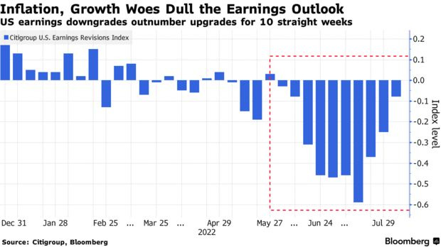 US earnings downgrades outnumber upgrades for 10 straight weeks