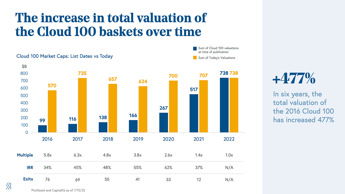 The increase in total valuation of the Cloud 100 baskets over time