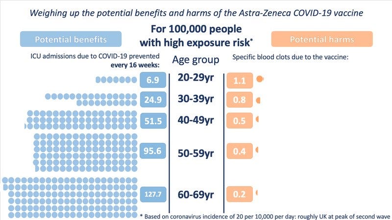 May be an image of text that says 'Potential benefits Weighing up the potential benefits and harms of the Astra-Zeneca COVID-19 vaccine For 100,000 people with high exposure risk* ICU admissions due to COVID-19 prevented the vaccine: every 16 weeks: Age group Specific blood clots due to 20-29yr Potential harms 6.9 24.9 1.1 0.8 51.5 30-39yr 40-49yr 0.5 95.6 50-59yr 0.4 127.7 60-69yr 0.2 Based on coronavirus incidence of 20 per 10,000 per day: roughly UK at peak of second wave'