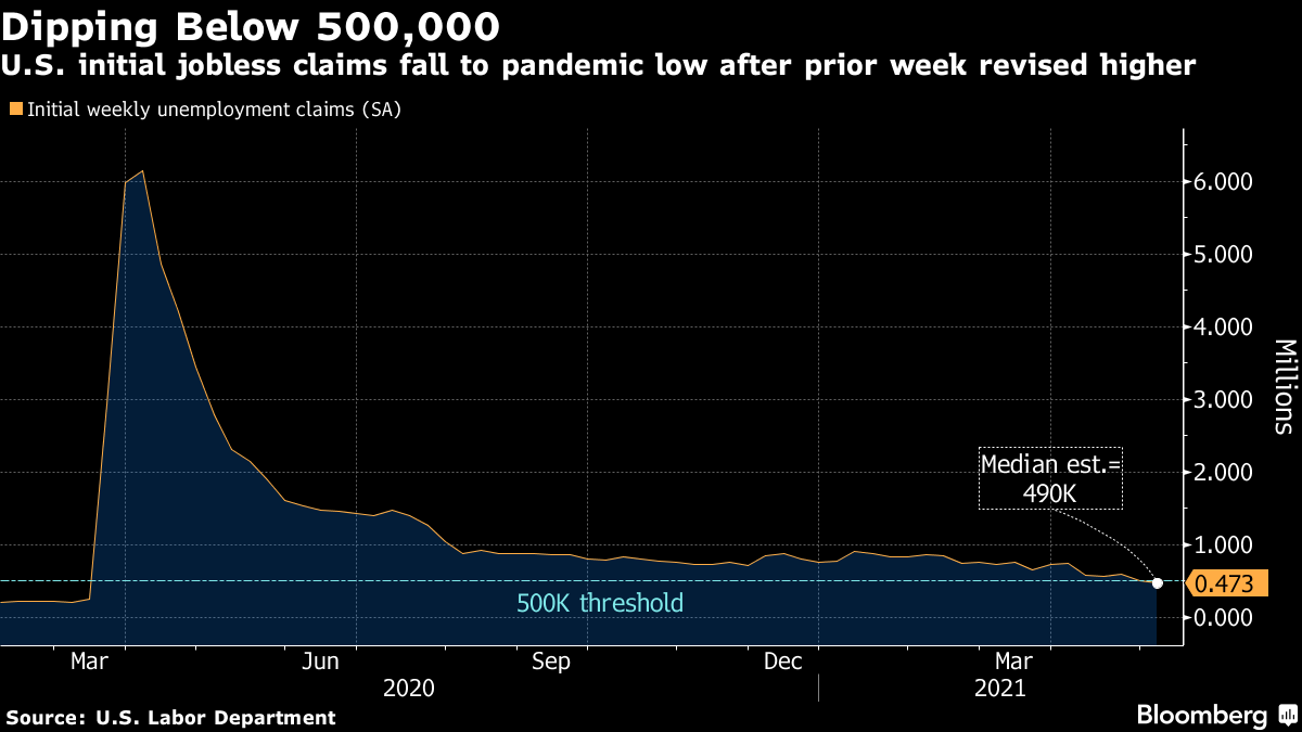 U.S. initial jobless claims fall to pandemic low after prior week revised higher