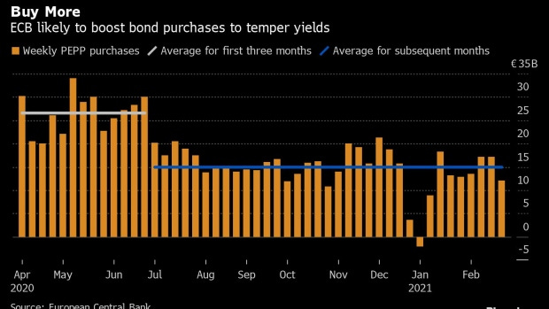 ECB Has Room to Boost Bond Purchases to Temper Yields ...
