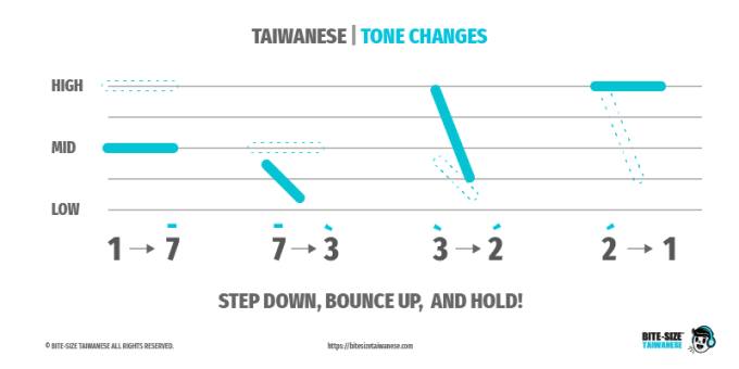 Tone Changes - Rule 1
