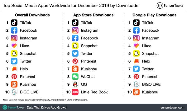 Top Social Media Apps Worldwide for December 2019 - Credit: SensorTower