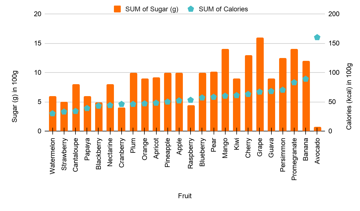  Graph of fruits with respect to sugar