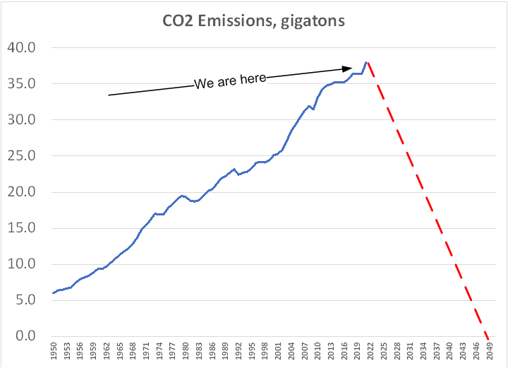 co2 emissions 1950-2022