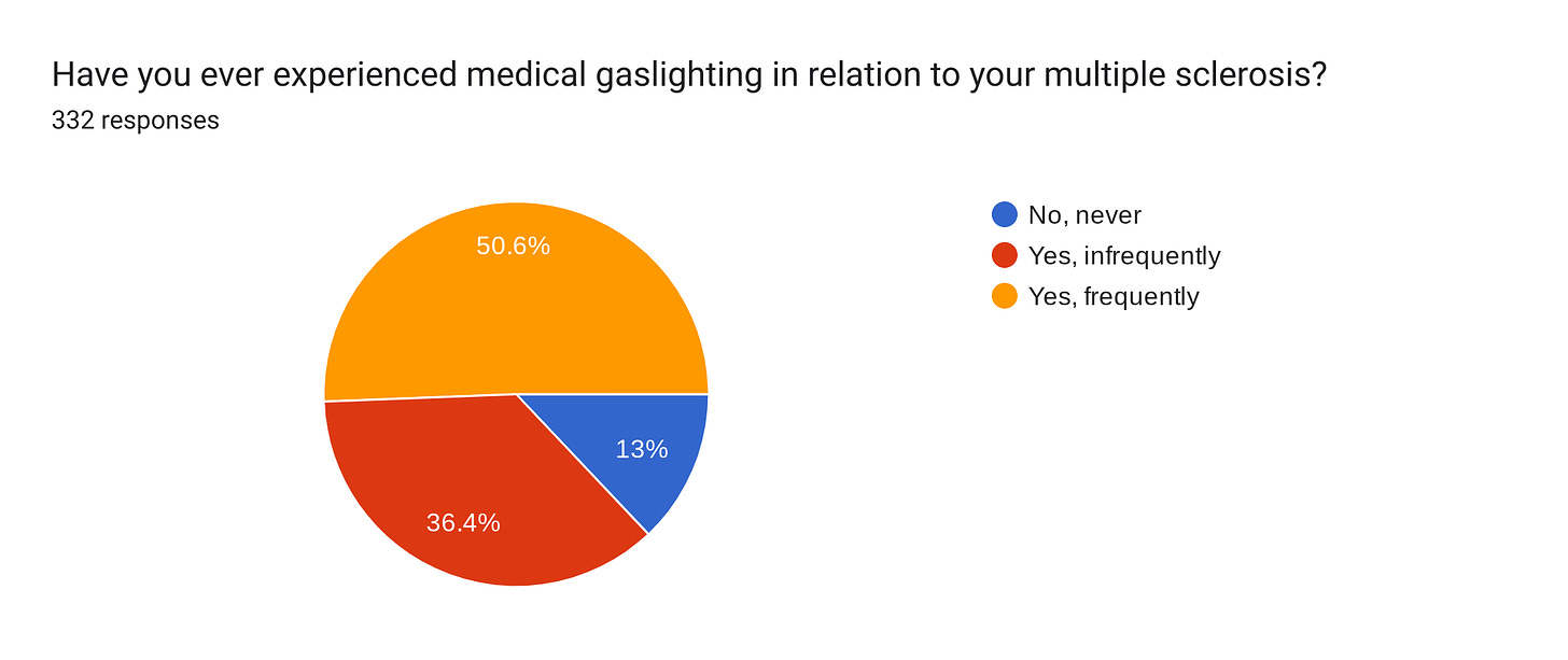 Forms response chart. Question title: Have you ever experienced medical gaslighting in relation to your multiple sclerosis?. Number of responses: 332 responses.