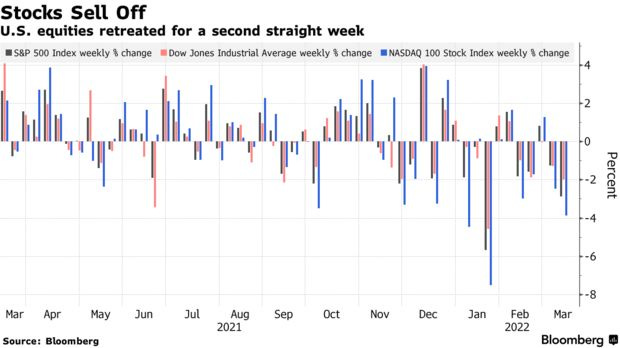 U.S. equities retreated for a second straight week