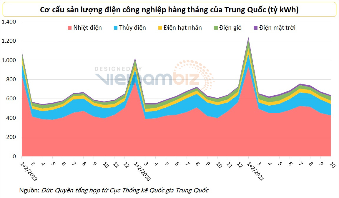 Bí ẩn khủng hoảng năng lượng ở Trung Quốc: Cầu không tăng, cung không giảm, tại sao đột nhiên cắt điện tràn lan? - Ảnh 4.