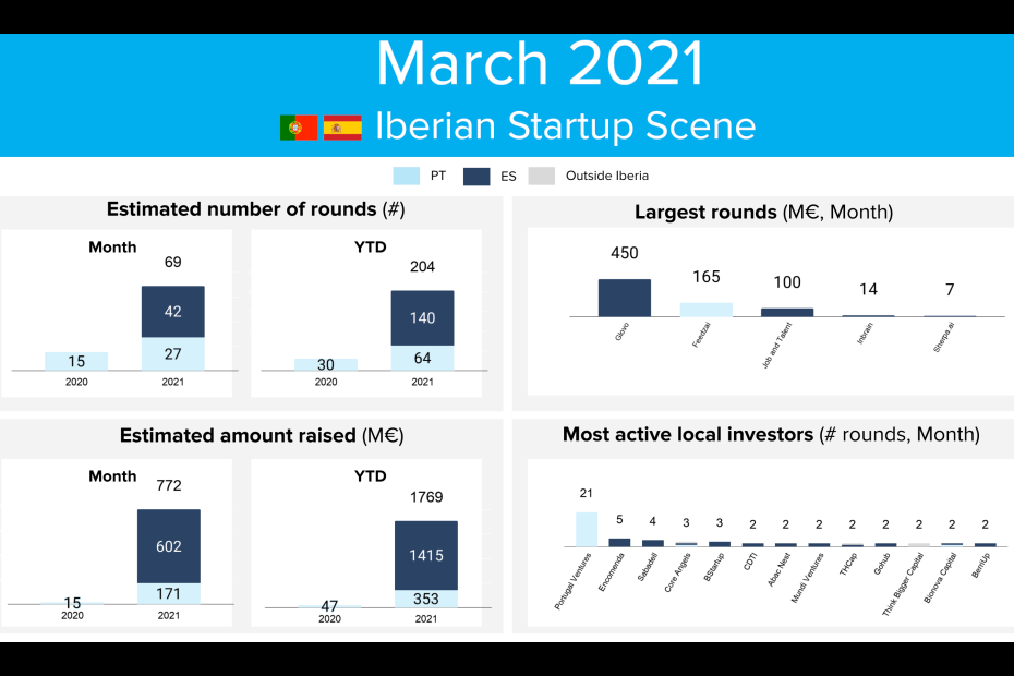 Portugal y España Startup Scene 2021 marzo